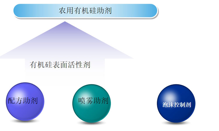 有機(jī)硅助劑在農(nóng)業(yè)中的應(yīng)用